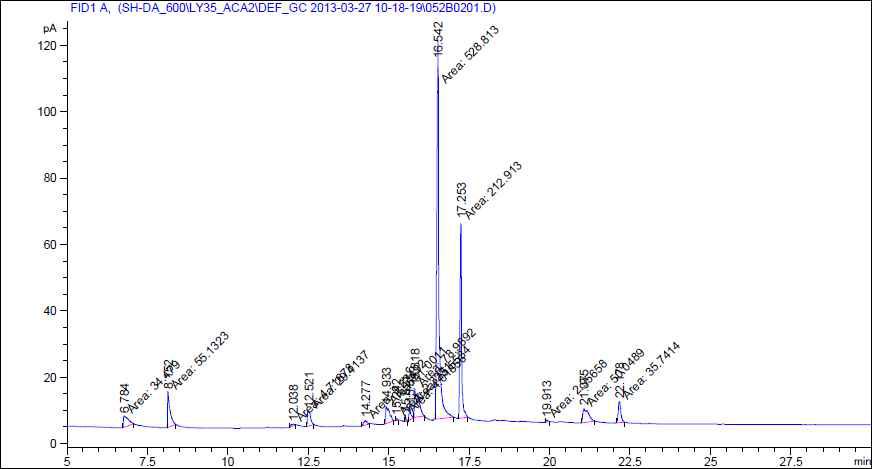 Chromatogram of Reaction Mixture for Dipentaerythritol Acrylate