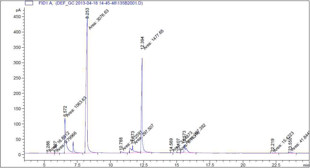 GC Analysis of Reaction mixture in the First Batch