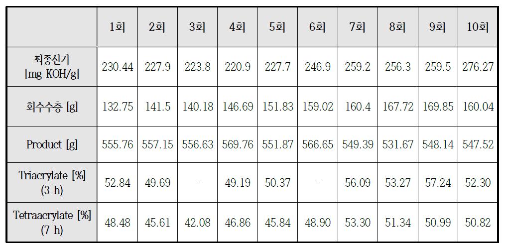 Summary of Longevity Tests