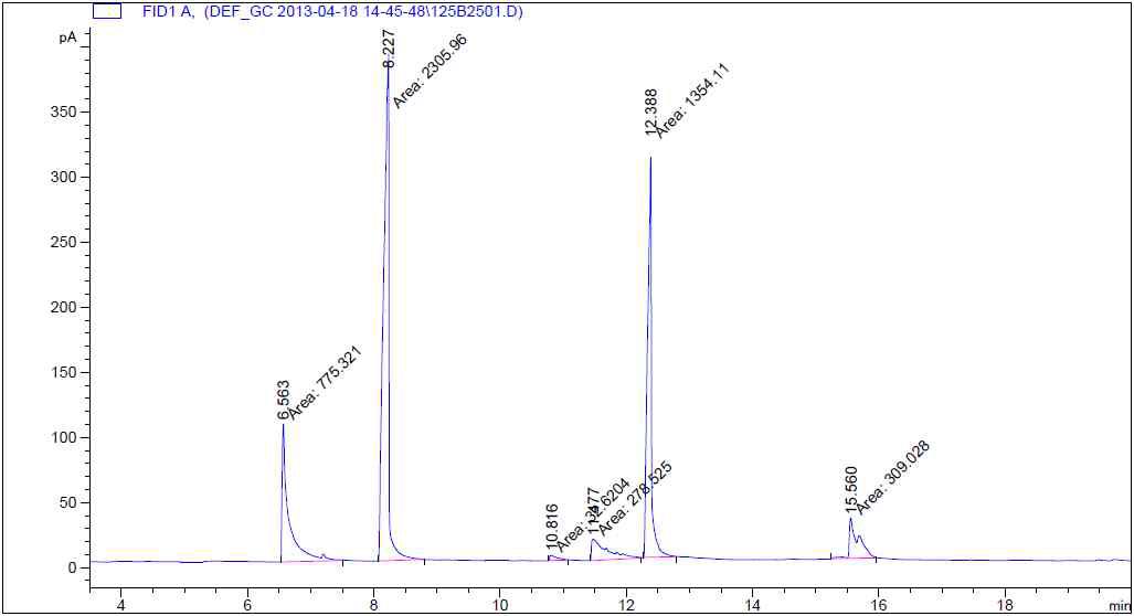 GC Analysis of Reaction mixture in the Second Batch