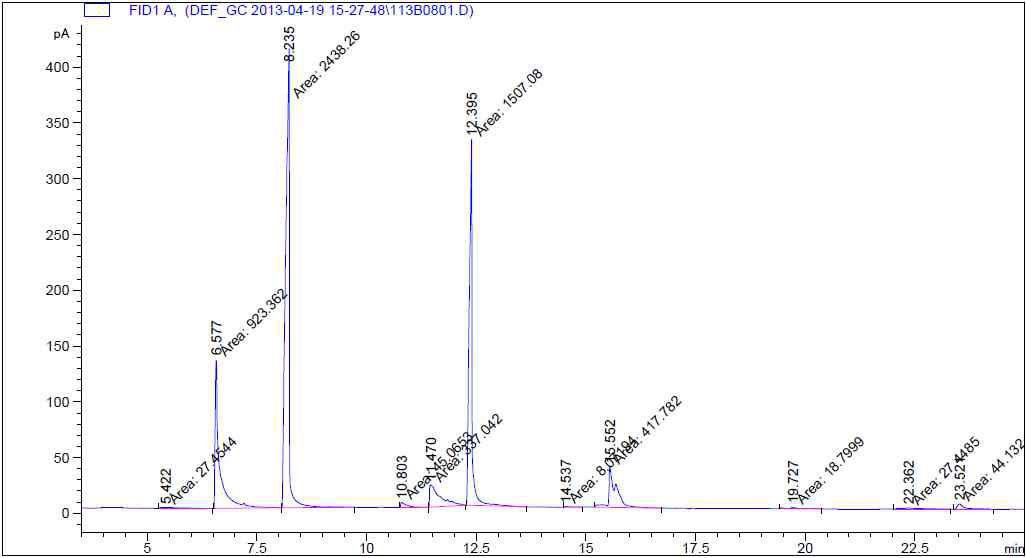 GC Analysis of Reaction mixture in the Third Batch