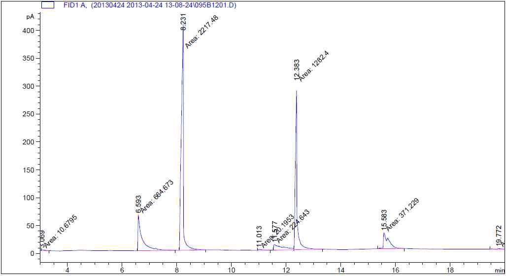 GC Analysis of Reaction mixture in the Fifth Batch