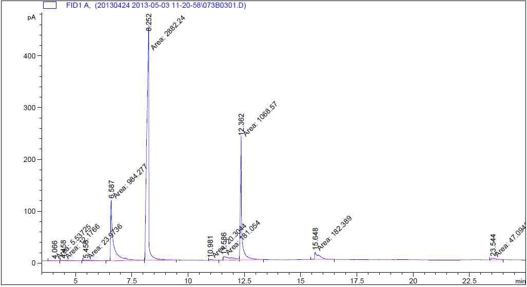 GC Analysis of Reaction mixture in the Seventh Batch