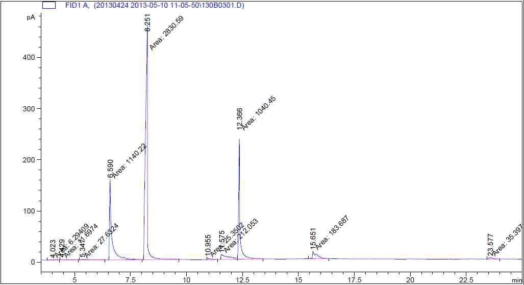 GC Analysis of Reaction mixture in the Eighth Batch