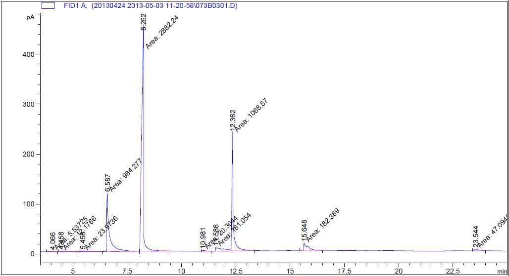 GC Analysis of Reaction mixture in the Ninth Batch