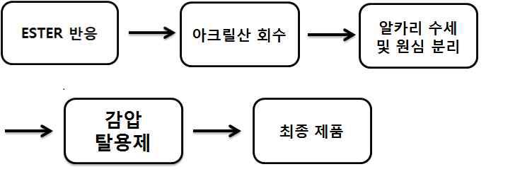 Process Steps in Bench Test for Acrylate Product