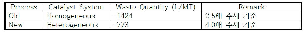 Comparison of Waste Quantity from Previous and New Process