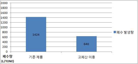 Comparison of Waste Quantity from Previous and New Process