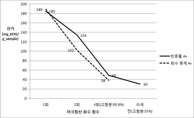 Changes of Acid values in Acrylic acid-separated Samples from First Bench Test