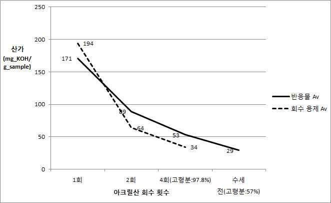 Changes of Acid values in Acrylic acid-separated Samples from Second Bench Test