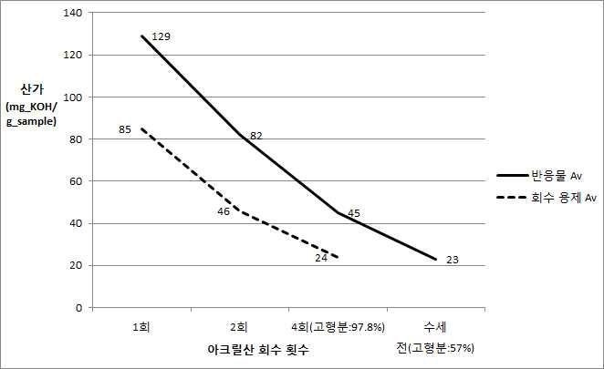 Changes of Acid values in Acrylic acid-separated Samples from Third Bench Test