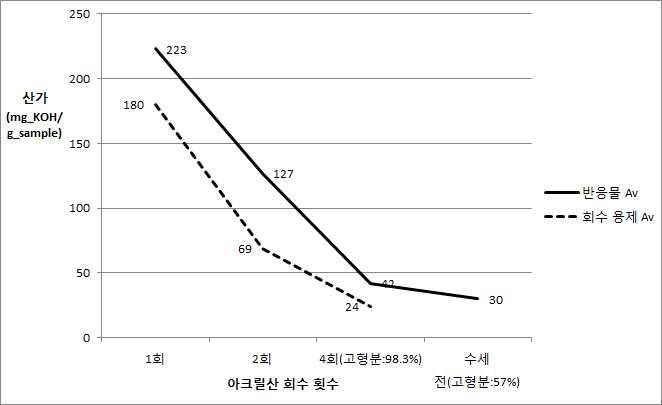 Changes of Acid values in Acrylic acid-separated Samples from Forth Bench Test