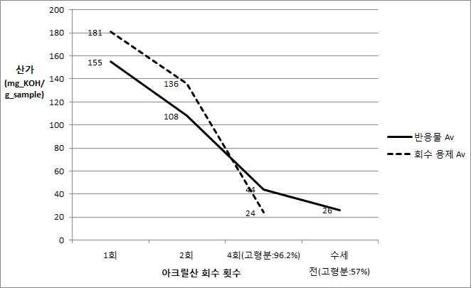 Changes of Acid values in Acrylic acid-separated Samples from Fifth Bench Test