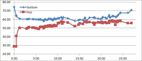 Temperature Changes in Top and Bottom Sections in Column