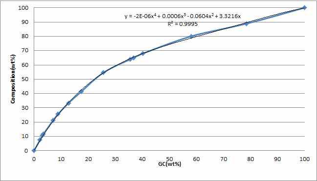 GC Calibration Curve between Peak Area % and Weight % of Acrylic Acid