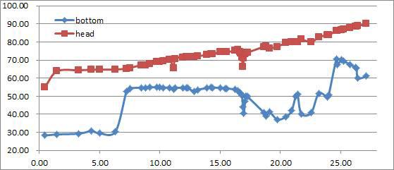 Temperature Changes in Top and Bottom Sections in Column