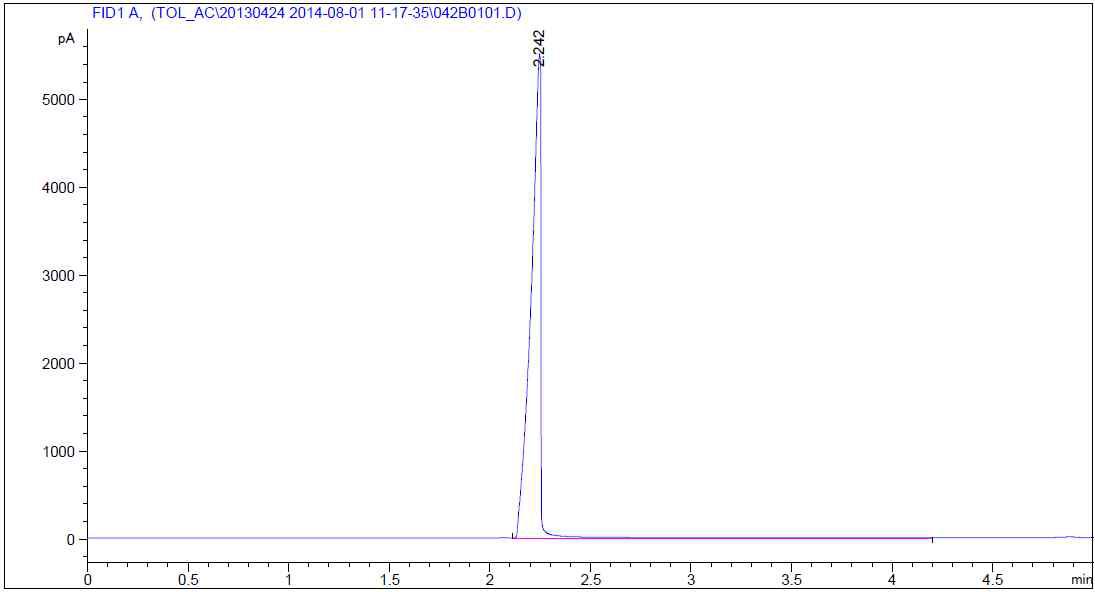 Gas Chromatogram for Evaporation Product