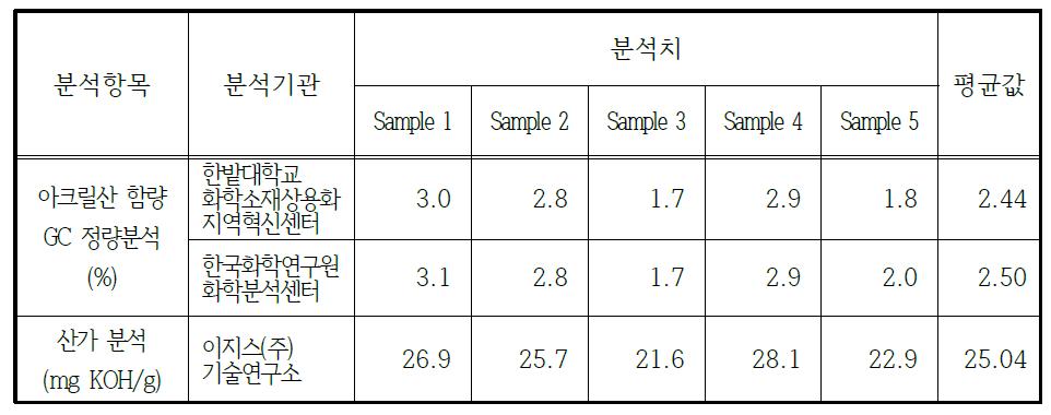 Analytical Results of Acrylate Samples from Bench Tests