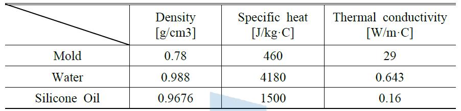 금형과 주입 유체의 열 물성치