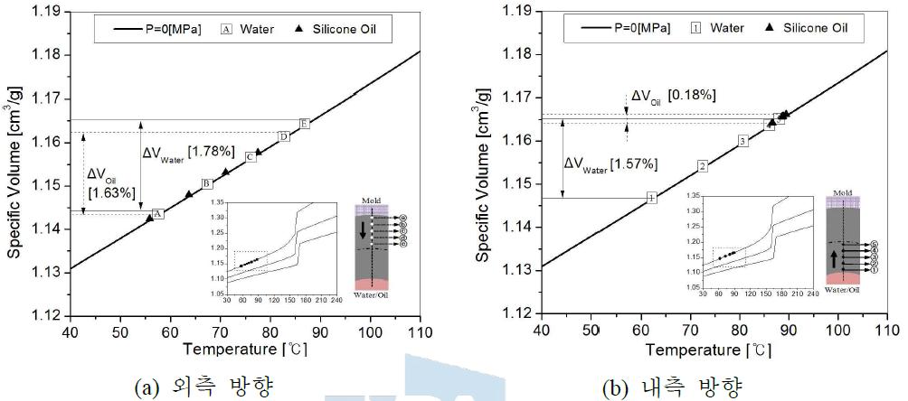 물과 실리콘 오일 적용 시 잔류벽두께의 온도에 따른 체적 변화