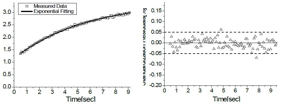 측정데이터의 지수함수 근사 및 표준화 잔차 분포