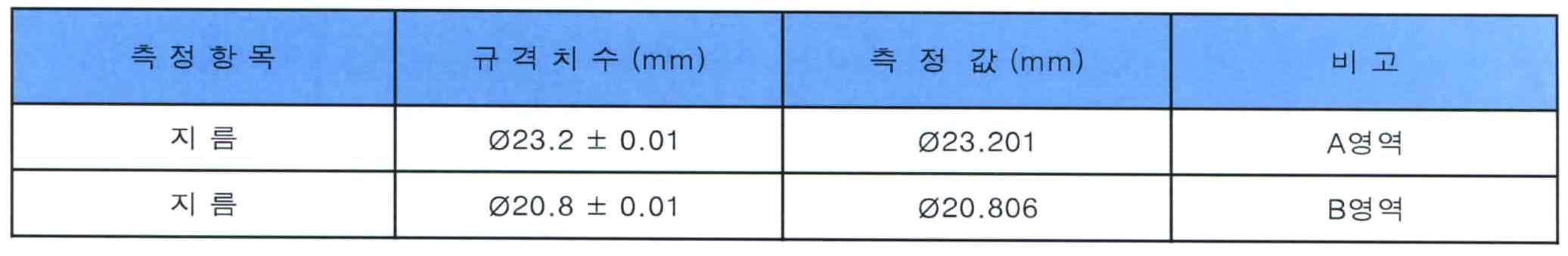 금형코어 치수정밀도 KTL 측정 결과