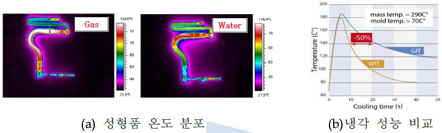 가스 사출과 물사출성형품의 온도 분포 비교