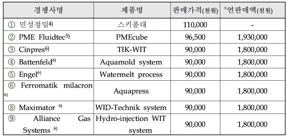 국내외 주요시장 경쟁사