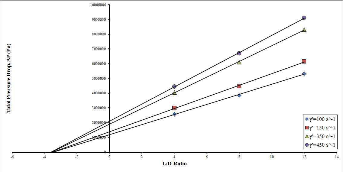 Total pressure drop versus L/D ratio at various shear rates)