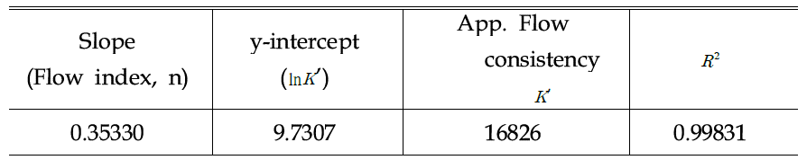 Apparent shear rate(Log scale) - Wall shear stress(Log scale), Flow index n, Flow consistency K'의 Linear Fit 결과