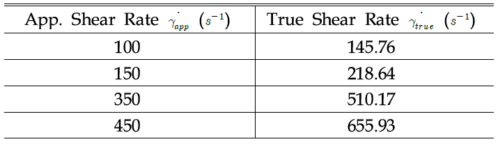 Apparent shear rate에 대한 True shear rate