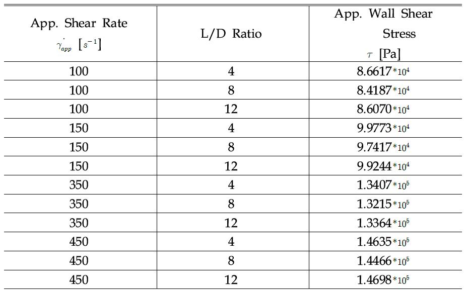 각 L/D Ratio에서의 Apparent shear rate에 대한 Wall shear stress