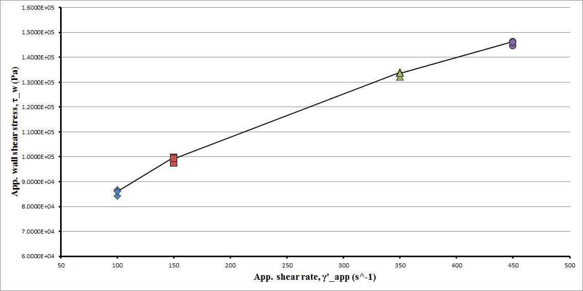 Apparent wall shear stress versus Apparent shear rate