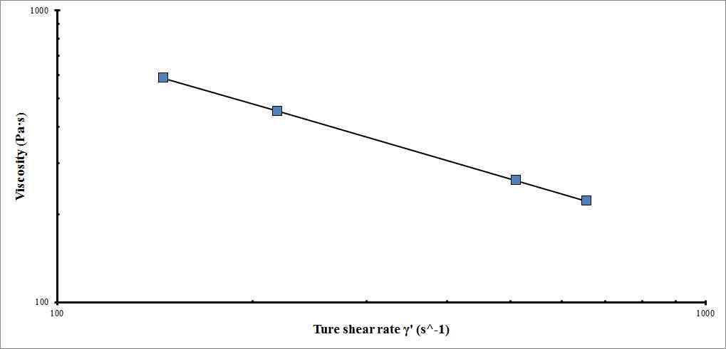 True shear rate versus Viscosity