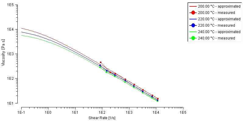 Shear viscosity of PP using WLF-Cross model