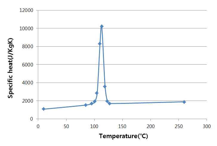 Specific heat of PP