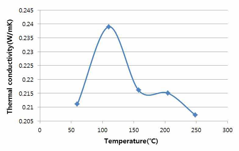 Thermal conductivity of PP