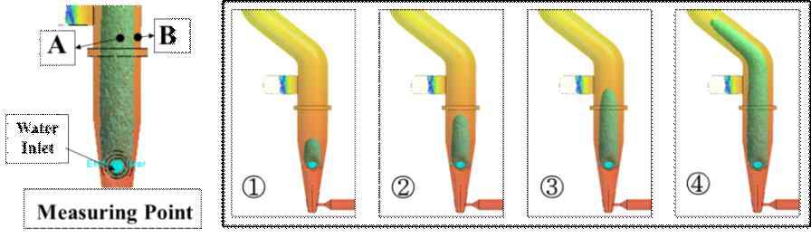 중공부 형성 시 유동 특성 및 측정 위치 정의
