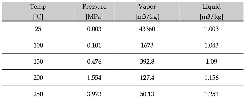 물의 포화 증기 데이터