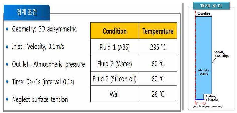 Geometry and boundary conditions for the analysis