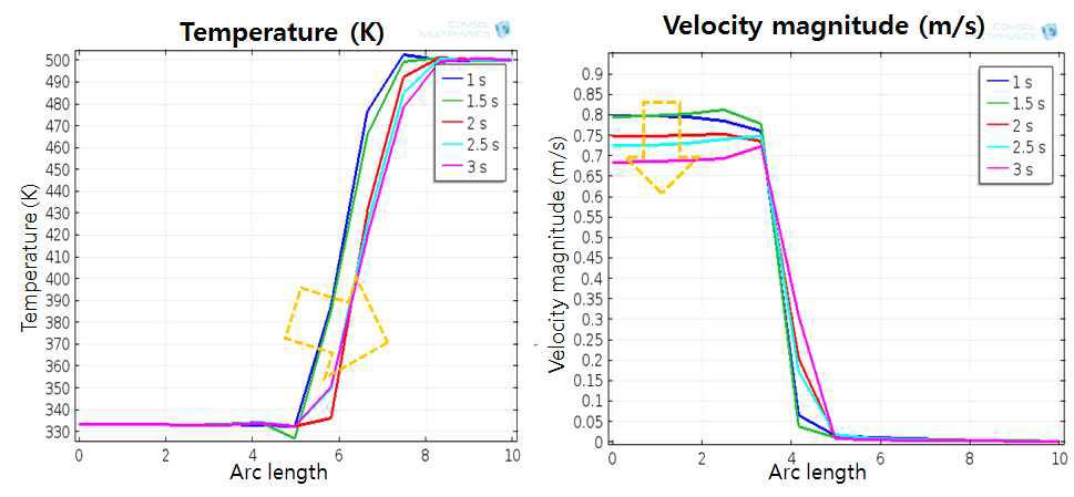 Temperature and velocity results