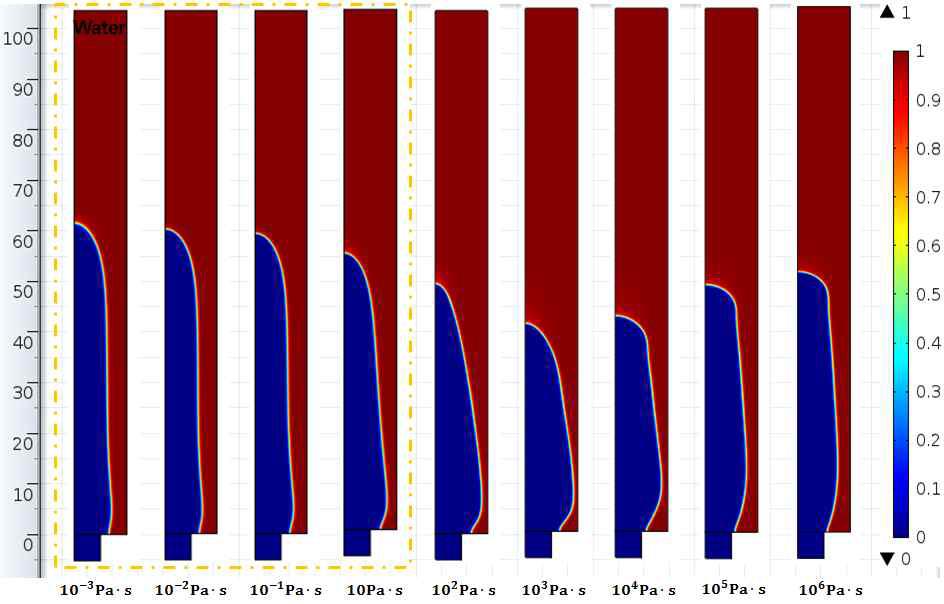 Flow front shape with respect to the change of the viscosity