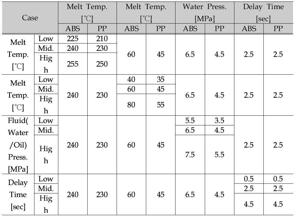 PP와 ABS의 실험조건표