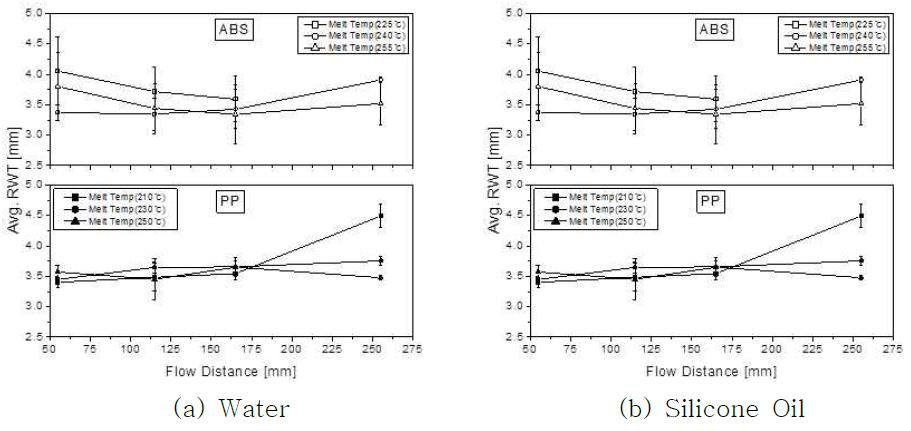 PP와 ABS의 물과 실리콘 오일 적용시 수지온도 영향