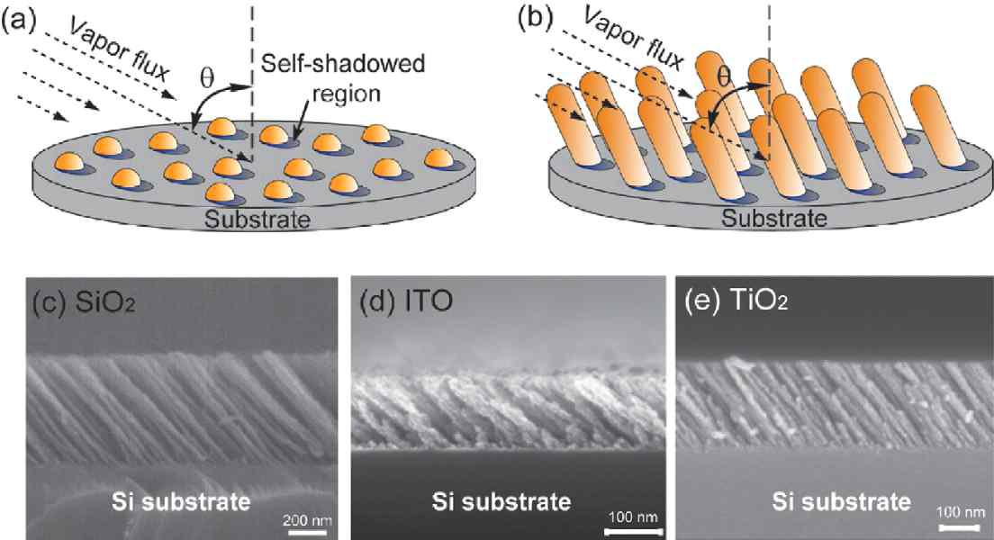 and (b): 한쪽 방향으로 정렬된 nano rods 배열을 형성하기 위한 경사증착에 대한 삽화.