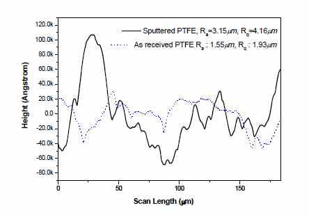 플라즈마 식각 전 후의 PTFE 표면 형상 AFM 이미지