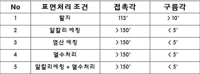 불소계 발수재 코팅 후 표면처리 조건에 따른 접촉각 및 구름각 측정 결과