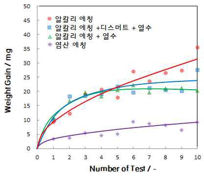 초음파 가습기를 이용한 분무실험 후 무게 변화량 측정 결과