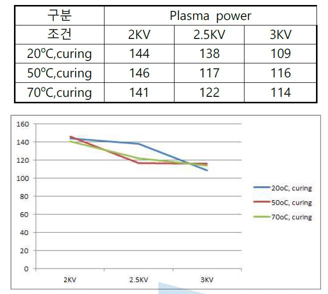 CHF3 gas에 의한 온도 및 인가 전압에 따른 초발수 표면의 접촉각 측정 결과