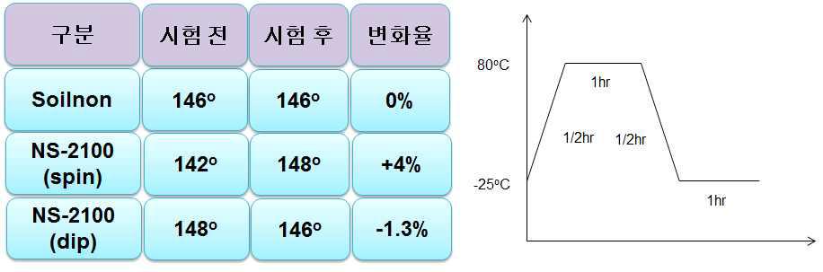 반복 내구성 시험 및 결과